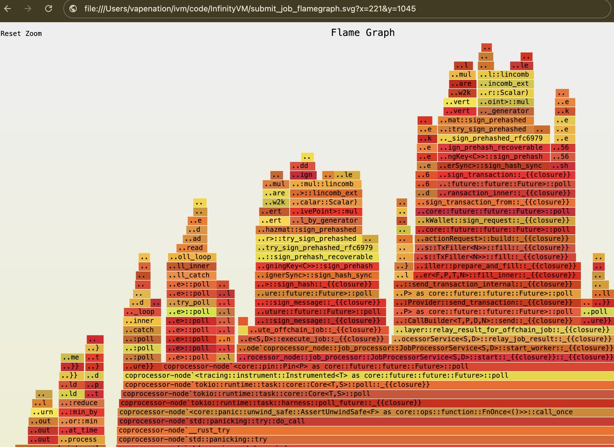 flamegraph has got to be one of the easiest, highest leverage profiling tools I have used. In our primary load test scenario for infinityVM jobs, we reduced mean processing time by 50% after just a few hours of working with it