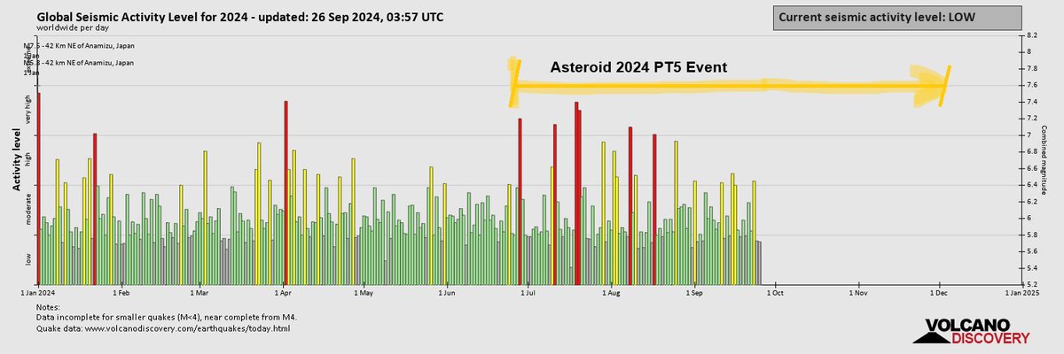 GeoMT_Inc's tweet photo. @scastejonc Since asteroid 2024 PT5 began approaching Earth's orbit in late June 2024, there has been a notable increase in the intensity of seismic activity worldwide. https://t.co/N4O0SFfrKB