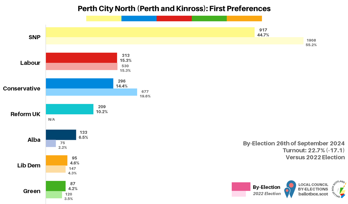 Perth City North (Perth &amp; Kinross) by-election, first preferences:

SNP: 917 (44.7%, -10.5)
Labour: 313 (15.3%, -0.1)
Conservative: 296 (14.4%, -5.1)
Reform UK: 209 (10.2%, new)
Alba: 133 (6.5%, +4.3)
Lib Dem: 95 (4.6%, +0.4)
Green: 87 (4.2%, +0.8)

SNP elected stage 5.