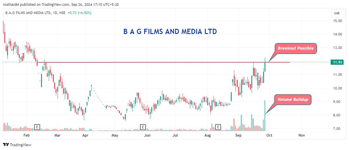 Breakoutstocks6's tweet photo. @sunilgurjar01 #repl 
#pvrinox
#agigreen
#bagfilms 

#BreakoutStocks #BreakoutStock #Nifty #GIFTNIFTY #StocksToWatch #StocksInFocus #TataMotors https://t.co/WPB8onNl4p