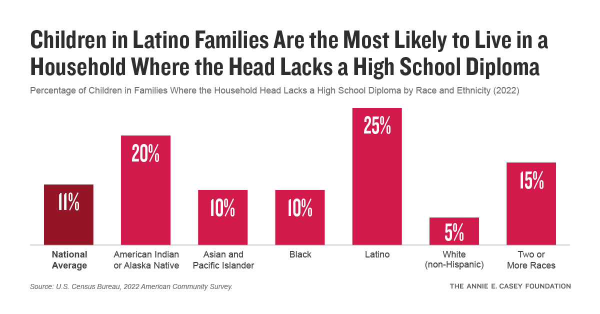 A key part of supporting the overall well-being of children is ensuring their parents are financially stable, since growing up in poverty affects all areas of a child’s life, from their academic performance to their mental and physical health. aecf.org/resources/2024…