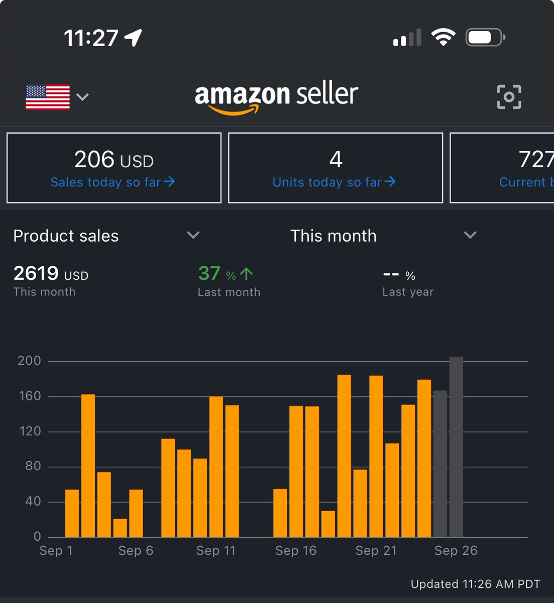 Surpassed last month’s sales ($2495 - Aug) with 5 days left in September.