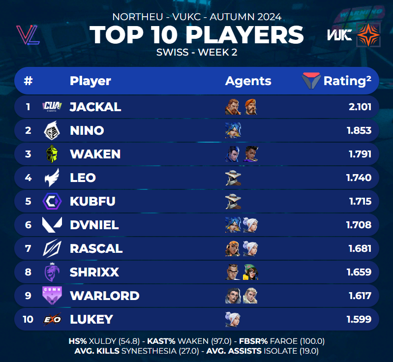 valolytics_gg's tweet photo. TOP 10 PLAYERS OF @VALORANTukc AUTUMN 2024 SWISS - WEEK 2 https://t.co/WCkdmzgZaB