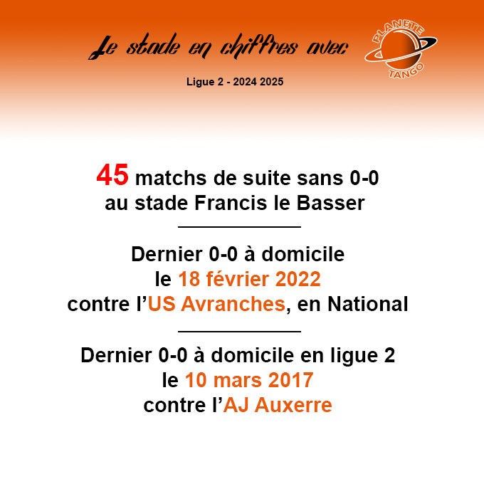 1 victoire à domicile depuis le 30 septembre 2023 ... 😕 (6 N et 9 D)
Par contre Le Basser est un stade à buts visiblement. 45 matchs de suite où les spectateurs voient au moins un but !
Espérons que ce soit dans le bon sens pour le <a href="/stadelavallois/">Stade Lavallois</a> contre le <a href="/PauFootballClub/">Pau Football Club</a> !!