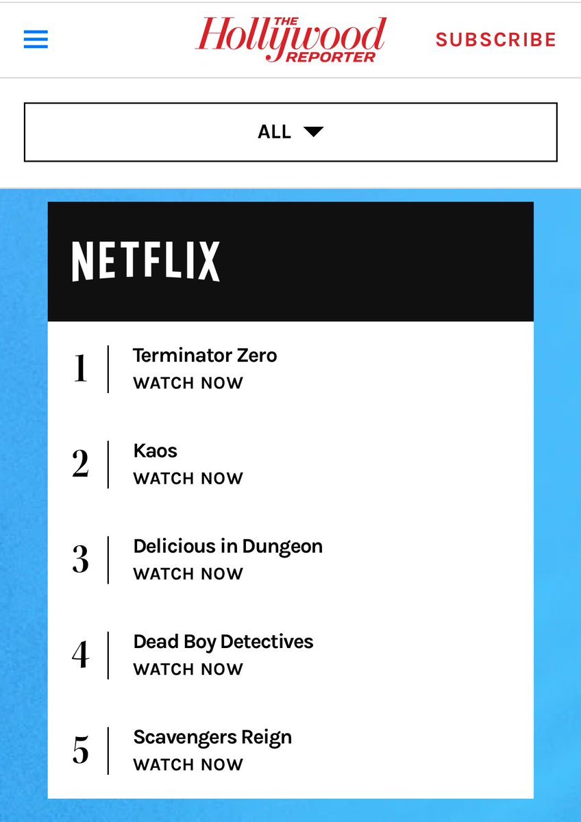 According to The Hollywood Reporter’s Trending Chart Dead Boy Detectives is the 4th most consumed, searched and shared content on Netflix from August-September;

hollywoodreporter.com/h/charts/

#SaveDeadBoyDetectives 
#DeadBoyDetectives