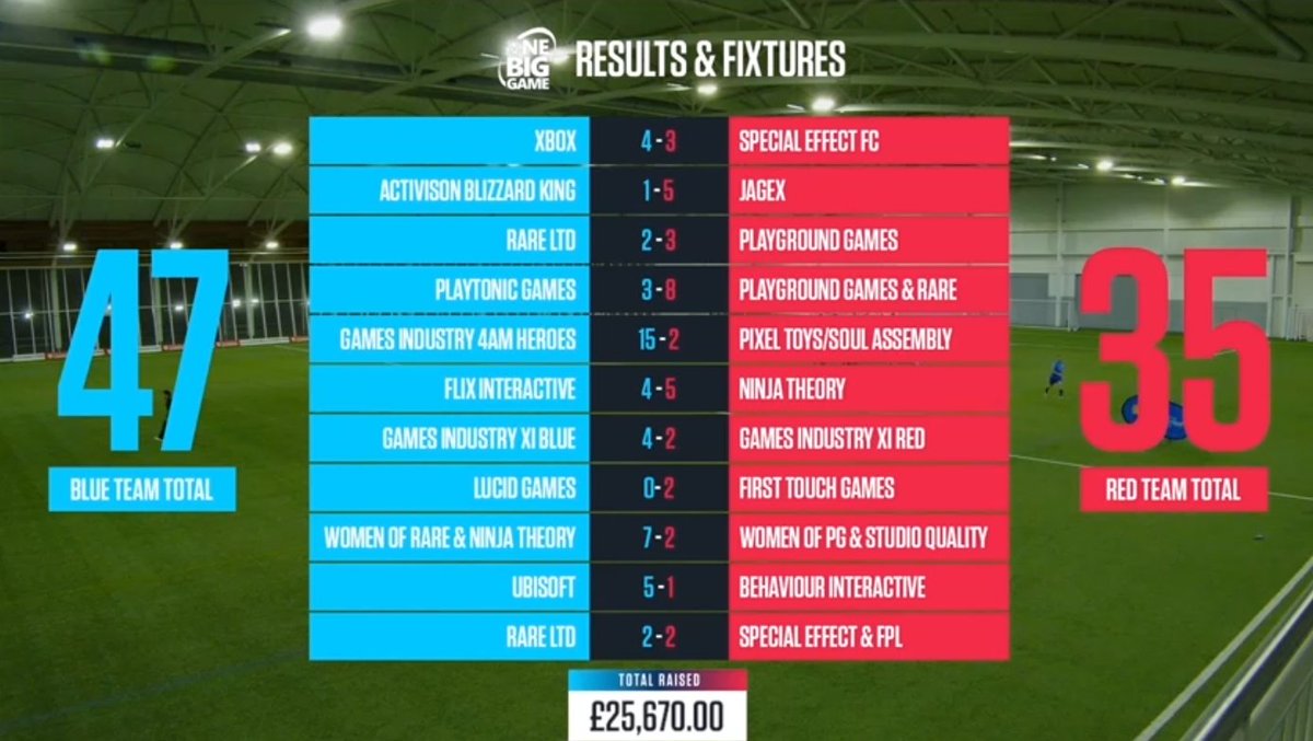 RareLtd's tweet image. #OneBigGame 2024 is over! 24 hours and 12 games of football, but the most important number? More than £25,000 raised for @SpecialEffect! Monumental thanks to everyone who played, produced, made coffee and tuned in, you all made this another brilliant event. 'Til the next one.