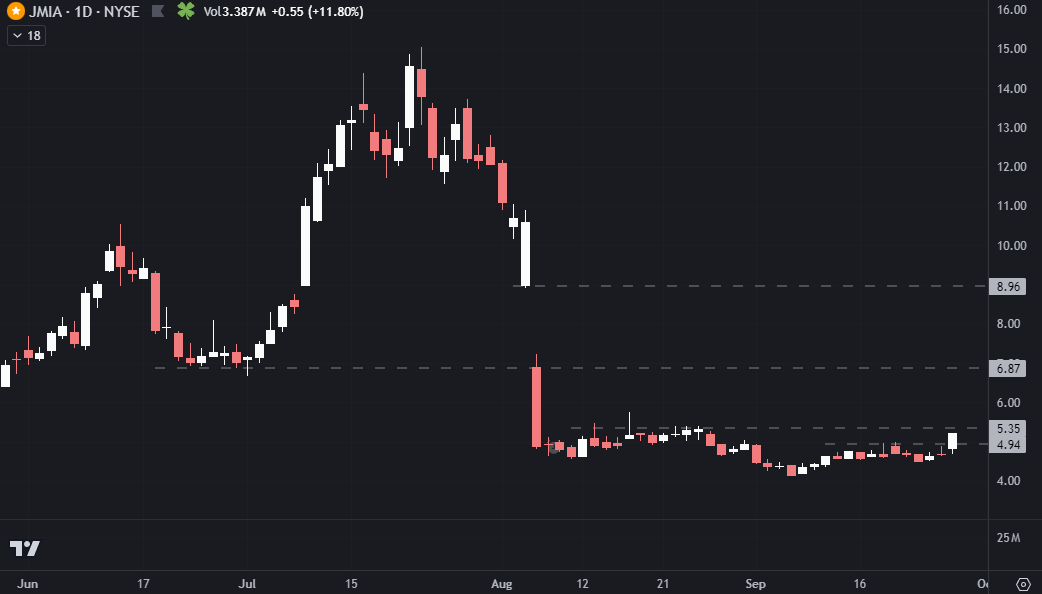 DSim40's tweet photo. Added $JMIA to watchlist... not sure if this can go but if so, it has some upside. Maybe the bull market and China stimulus may excite investors for developing countries stocks? Volume a tad above average today, nothing impressive though https://t.co/tUtoZ9h7Sx