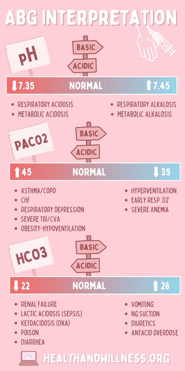 ZHeart11768530's tweet photo. 🔴ABG Interpretation⤵️ 
        
#ECG #ekg #ekgtech #EKGInterpretation 
 #FOAMed #MedEd #medstudent #paramedic #Cardiology #CardioEd #medtwitter #meded #CardioTwitter #cardiotwiteros  #MedX #cardiovascular #MedTwitter #medical #medEd #cardiotwitter #medicine https://t.co/fn4OswEHlz