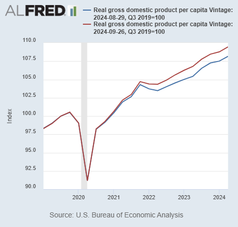 To understand how GOATed the US economy has been, consider that today's revisions have increased real GDP per capita growth by 1.2%, from 8.2% to 9.4%

That 1.2% increase alone is more growth than the UK, Germany, and Canada have seen, and is almost on par with France (1.5%)