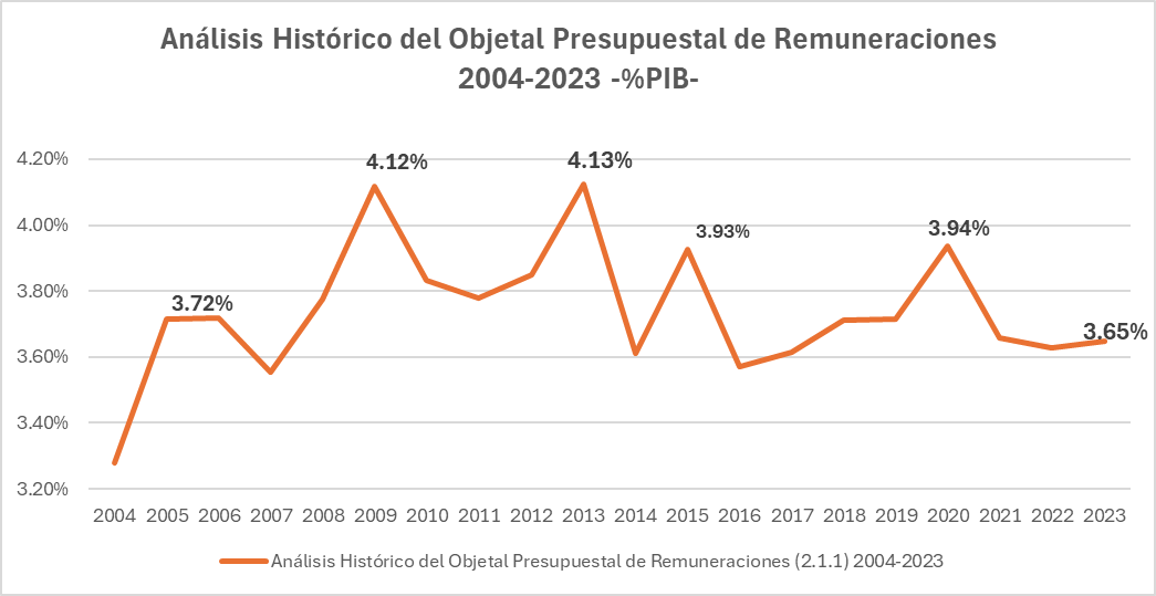¡LA NÓMINA!

El gasto en % del PIB en remuneraciones(salarios) del gobierno central se ha mantenido estable, siendo el promedio de estas observaciones 3.74% en el periodo 2004-2023.

3.79%  - 2005-2012
3.78%  - 2013-2020
3.64% - 2021-2023
3.74% - promedio general

F: <a href="/DIGEPRESRD/">Dirección General de Presupuesto</a>