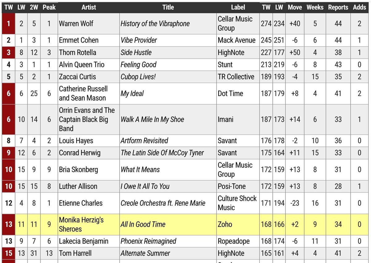 Number 1!!!! Make sure y’all check out my new record “History of the Vibraphone”. Thank you to all that have already heard it. Keep spreading the love.