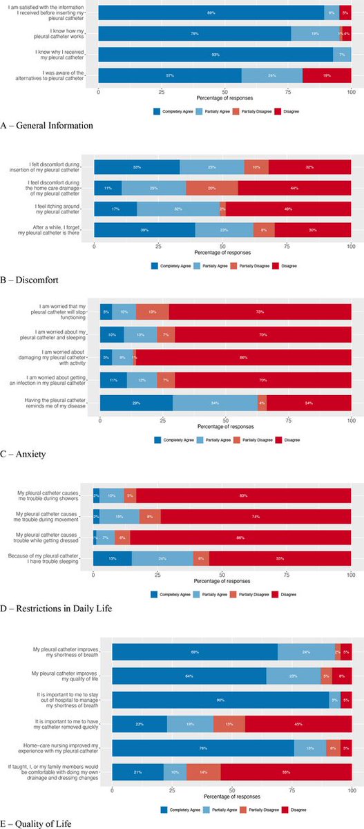 Patient perspectives on the use of indwelling pleural catheters in malignant pleural effusions #MesotheliomaAwarenessDay
thorax.bmj.com/content/78/11/…