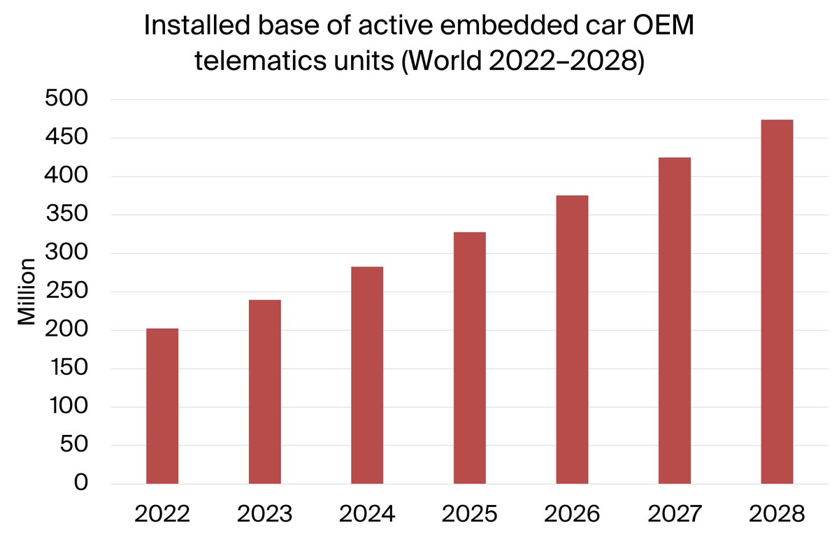 berginsight's tweet photo. New report relesed from us today covering the Car OEM telematics market. https://t.co/XFhFc1wWzg https://t.co/EZ9S0DJRsN