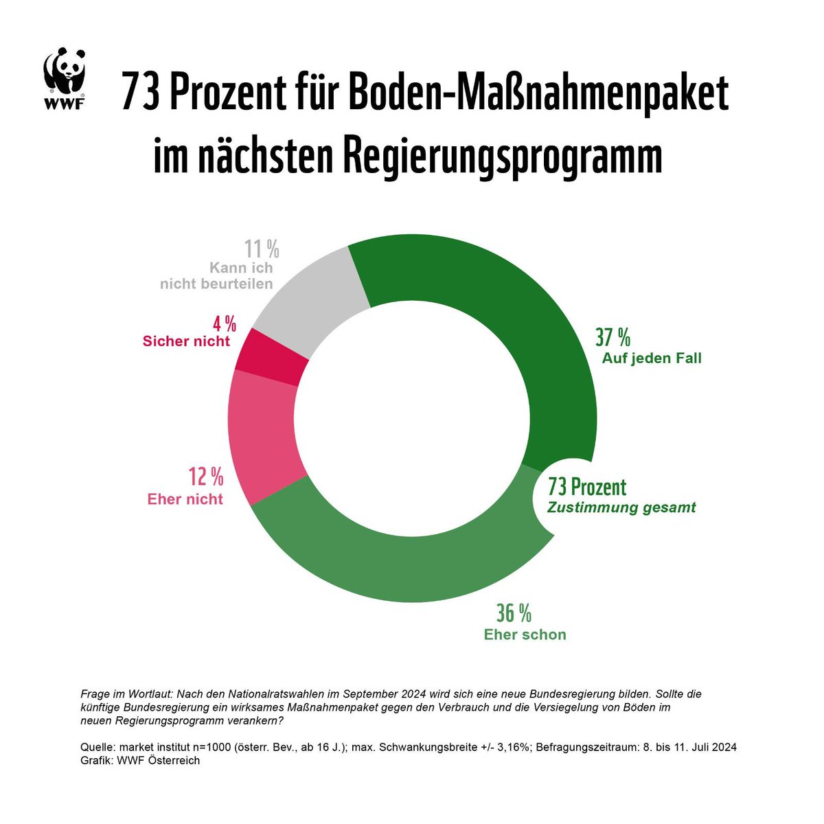 Bodenschutz= Menschenschutz.👏🏽 <a href="/WKogler/">Werner Kogler</a>
Genau darum, wollen wir den Flächenfraß auf 2,5 h einschränken.
In Tirol sind bereits 23 % des Dauersiedelungsraums verbaut.
