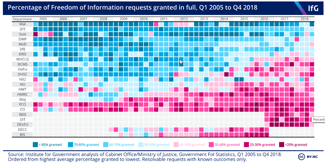 InfoRightsJames's tweet photo. @Ste58473559John The  IfG published this heatmap some time ago. For data on FOI requests, the @whatdotheyknow.com website has a wealth of well organised structured data. I've not tried asking them to share it. ;-) https://t.co/CsSqsN0x0v