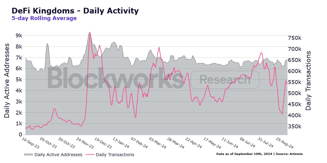 blockworksres's tweet image. 5/ Metis is deploying multiple ecosystem development funds, including a ~$166M fund, over the next quarter to catalyze growth.

The headline add from this fund is DeFi Kingdoms - currently the largest project on Avalanche as measured by transaction volume.