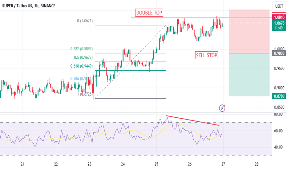 Coleracin77's tweet photo. 📉 SHORT : #BINANCE | #SUPERUSDT | $SUPER | #SUPERUSD | #SUPER by @iSignalEdge
Short SUPERUSDT if it breaks specified level with bearish divergence, set SL and TP as indicated in chart.
ℹ️ Follow: https://t.co/hGaU2hLA0Y
#cryptocurrency #crypto https://t.co/jMgnFkOQy6