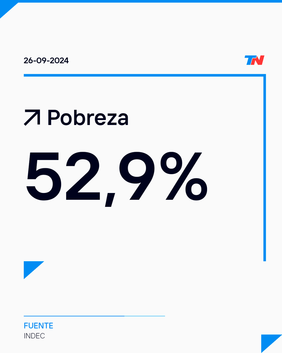 todonoticias's tweet photo. 🔴 La pobreza subió a 52,9% en el primer semestre de 2024 y afectó a más de casi 25 millones de personas https://t.co/afIynDVjAX

La indigencia fue de 18,1% e impactó sobre 8,5 millones de argentinos. En los últimos seis meses de 2023 había sido de 41,7%. https://t.co/T8hEPKHa6E