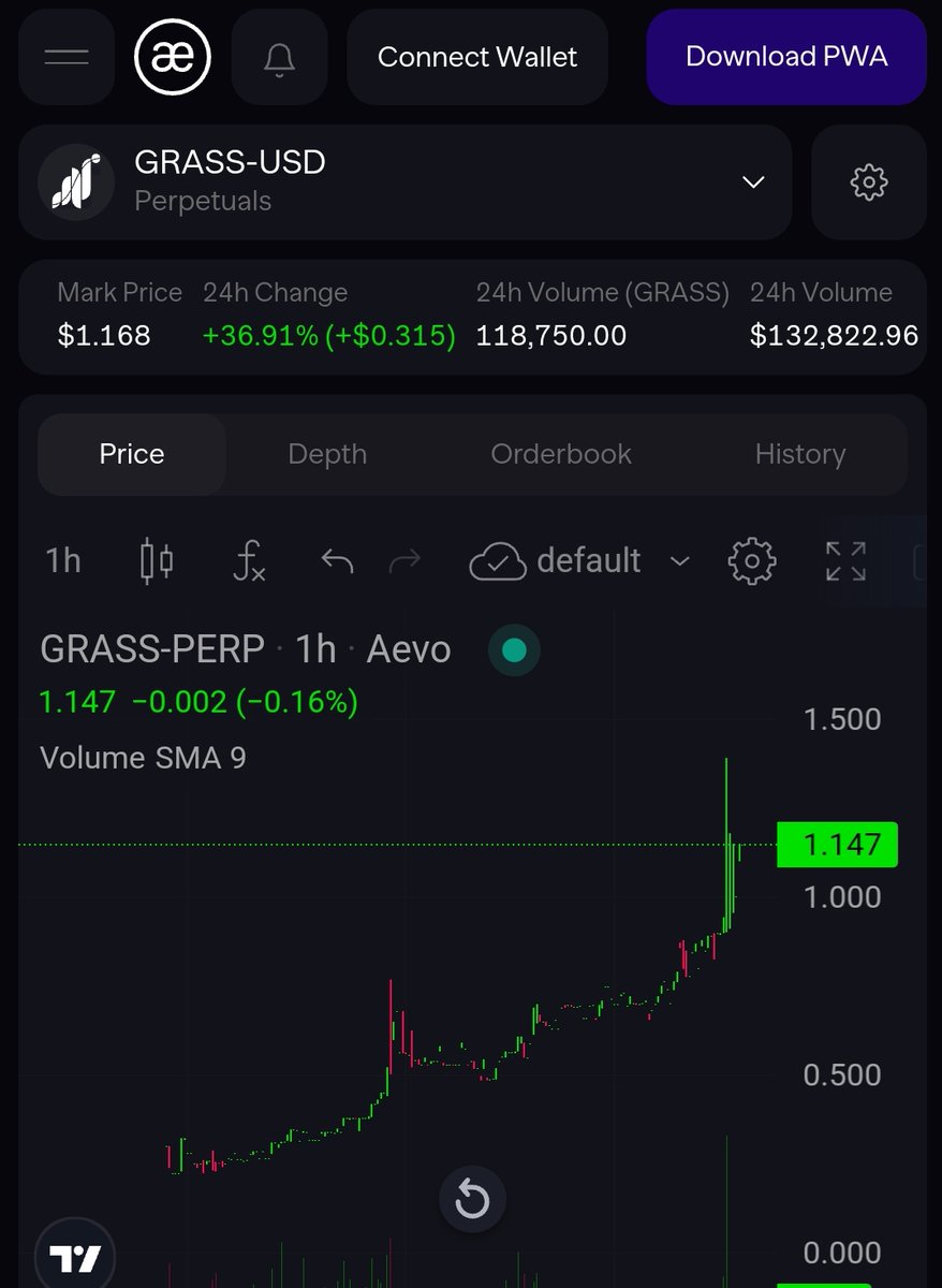 moreyapper's tweet photo. JUST TODAY: $GRASS price wicked to 1.4$ and now 1.16$ on @aevoxyz 🌱👀

@getgrass_io keep getting more attention on Depin side day by day!! https://t.co/L0sIf7FSdI