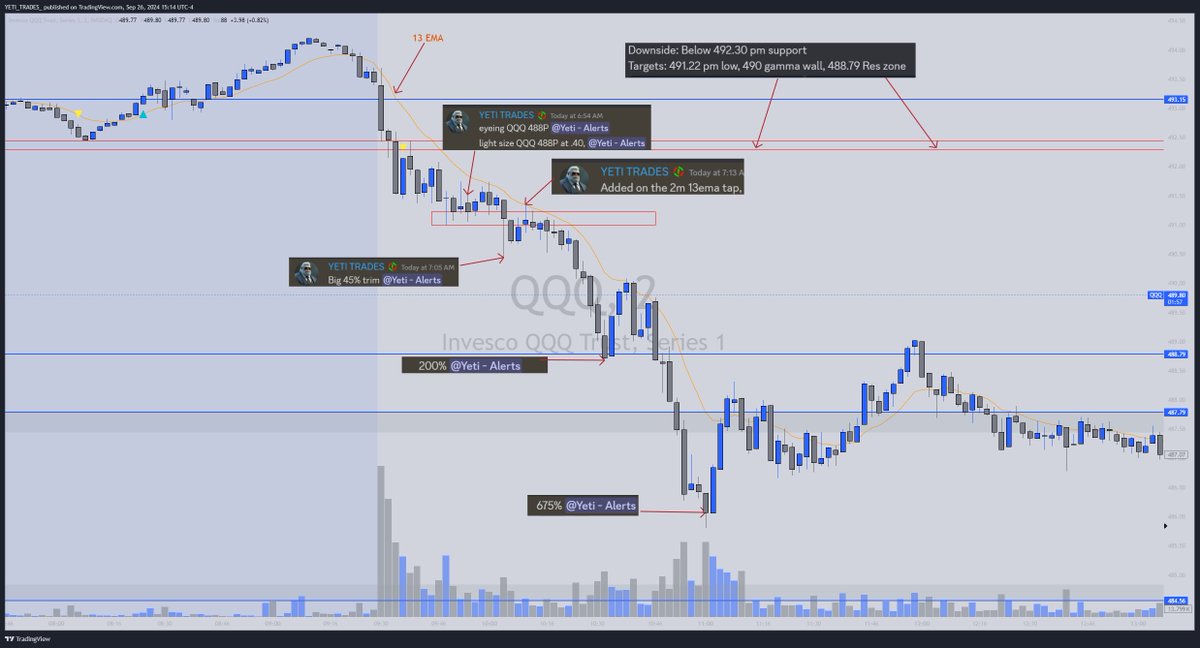 ak49yeti's tweet photo. $QQQ 675% win, $IWM 115% win. Alerted step by step in the discord.