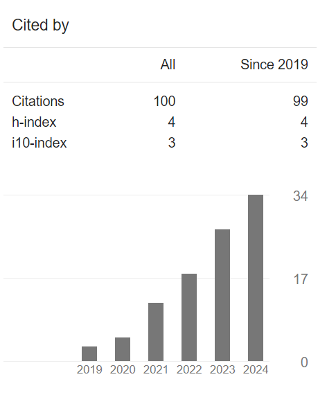 ZadeQana's tweet photo. Glad to finally made it to the small milestone of 100 citations. Here's to many more. https://t.co/NSwRBXDfGv