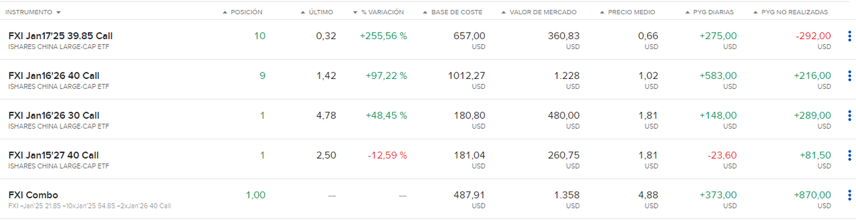 ManuMartinB's tweet image. Buen achuchón para el popurrí de calls de $FXI para la recuperación de China. No se sabe si podría ser o no, pero el R/R es bastante atractivo