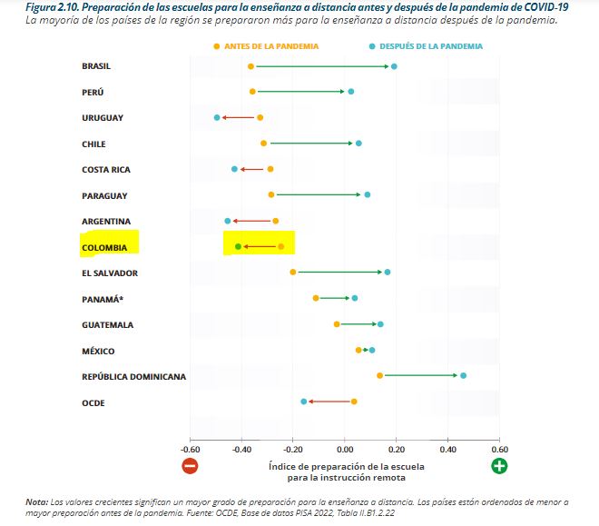 juliandezubiria's tweet photo. Somos el país que menos avanzó en conectividad durante la pandemia, porque se robaron la plata. En 2022, 90% de las escuelas pobres no tenía Internet Aun así, según la Procuraduría, nadie fue responsable al dejar a los niños sin educación y a las IE sin conectividad ¡Qué descaro! https://t.co/AU4OHLsXfM
