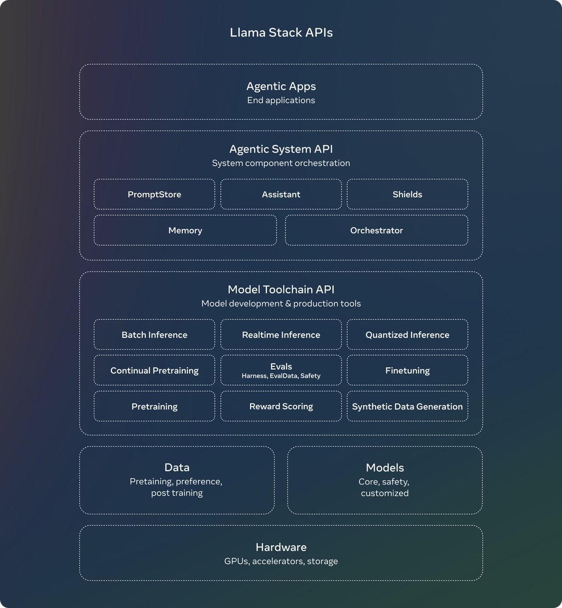 Ahmad_Al_Dahle's tweet photo. Our Llama Stack Distribution is a huge step forward in how we support developers with a single endpoint. We are now sharing with the community a simplified and consistent experience that will enable them to work with Llama models in multiple environments, including on-prem, cloud, single-node, and on-device