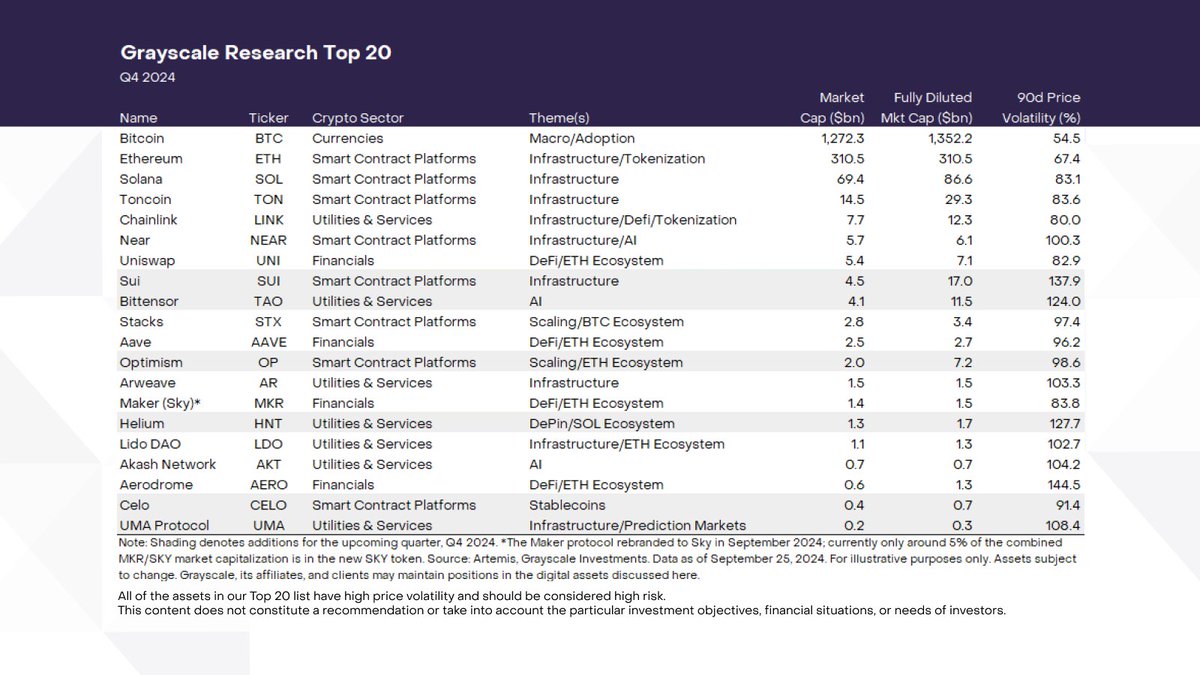Grayscale's tweet image. Grayscale Research announced its Top 20 list featuring assets that, in our view, have high potential* for Q4 based on upcoming catalysts, trending market themes, and token-specific fundamentals.

Read the full Report: grayscale.com/research/marke…