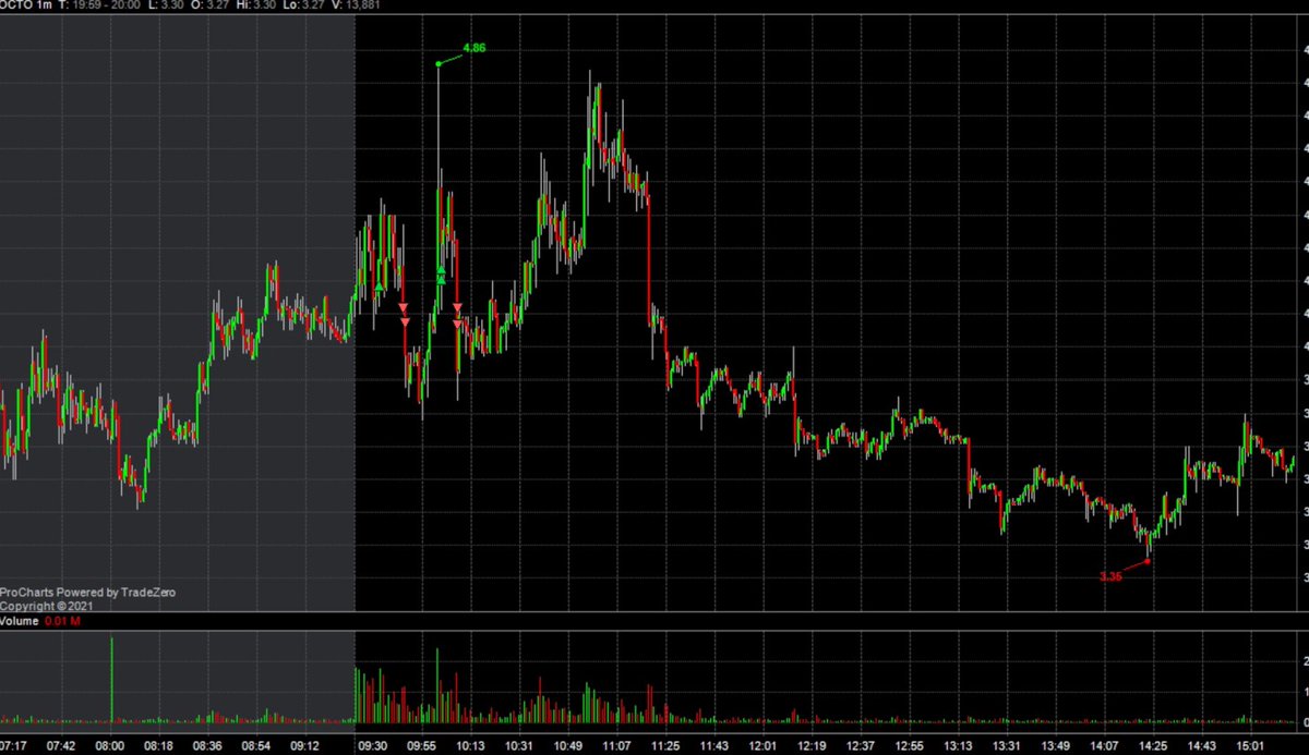Yo twitter, promise I'm alive. After losing yesterday on $MSGM and $OCTO, I grabbed the $DUO market open long (super piked it) and the $KTTA long trap short (I swear I short sometimes). Some interesting opps past few weeks.

YT Link: youtu.be/FEzWZ-sz2F0