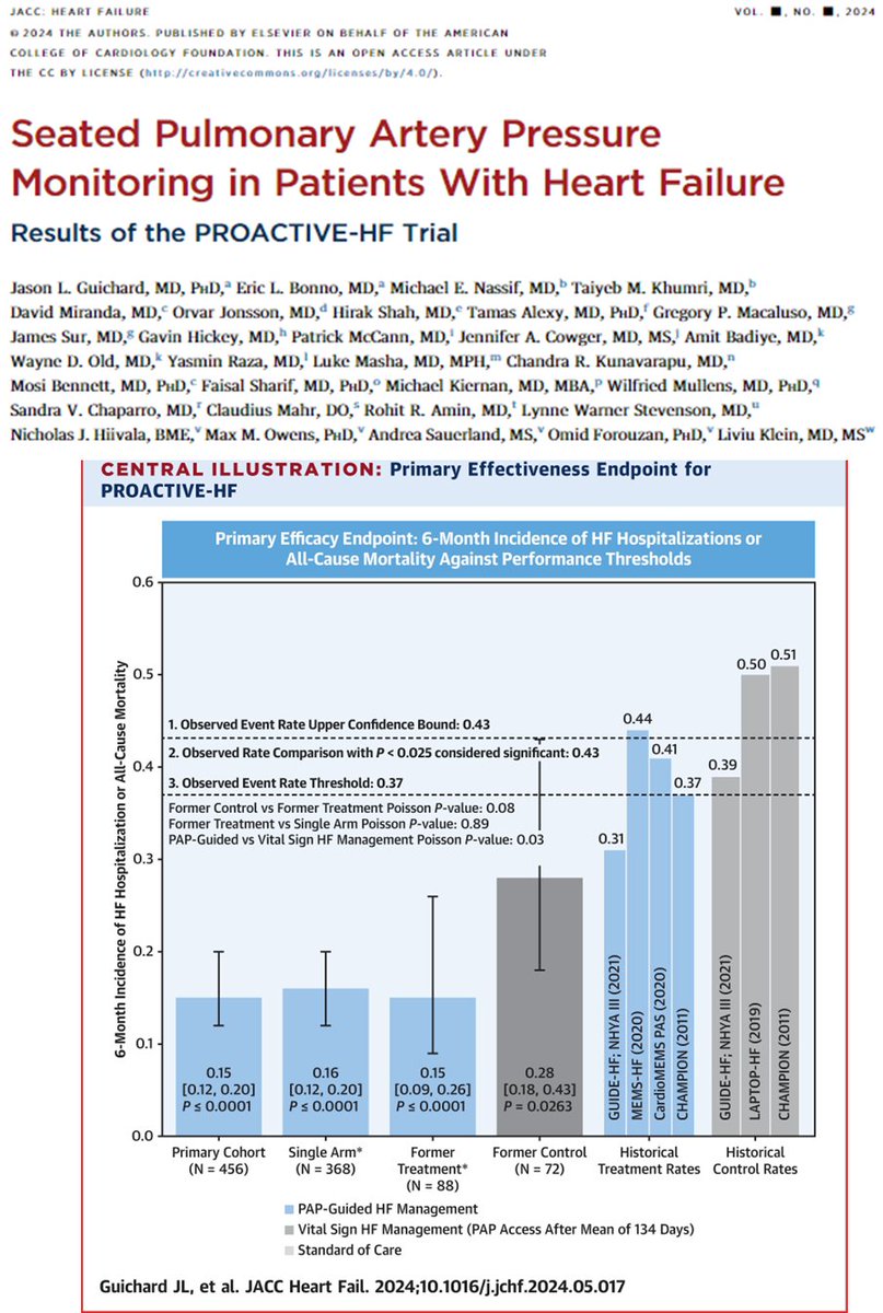 BiykemBozkurt (@biykemb) on Twitter photo Results of the PROACTIVE-HF Trial: Seated PAP Monitoring in Patients With HF
<a href="/JACCJournals/">JACC Journals</a> #JACCHF <a href="/LiviuKlein/">Liviu Klein</a> <a href="/preventfailure/">Jennifer Cowger</a> <a href="/akshaydesaimd/">Akshay Desai</a> <a href="/ShelleyZieroth/">Shelley Zieroth</a> Results of the PROACTIVE-HF Trial: Seated PAP Monitoring in Patients With HF
<a href="/JACCJournals/">JACC Journals</a> #JACCHF <a href="/LiviuKlein/">Liviu Klein</a> <a href="/preventfailure/">Jennifer Cowger</a> <a href="/akshaydesaimd/">Akshay Desai</a> <a href="/ShelleyZieroth/">Shelley Zieroth</a>