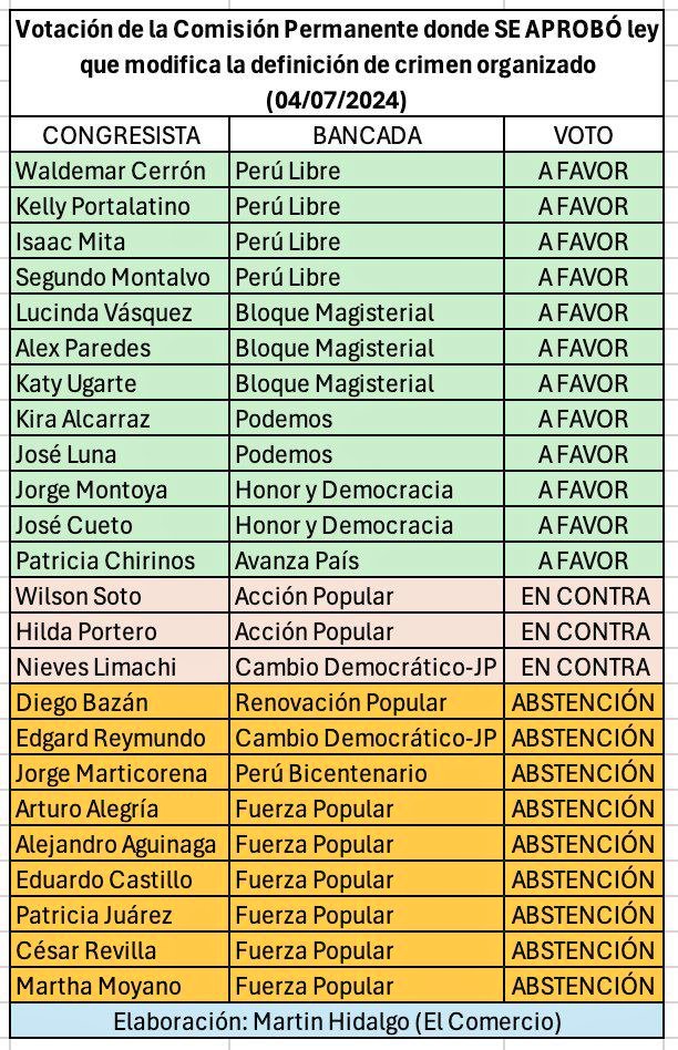 RuthLuqueIbarra's tweet photo. Este Gbno nunca ha enfrentado la inseguridad. Ha dejado que la delincuencia crezca. Sus ministros especialmente el de @MininterPeru se han dedicado a atacar a la Fiscalía, sin liderar nada. 

¿El Gbno de Dina @pcmperu se opuso a la ley 32108 que favorece a organizaciones criminales? NO 

Hoy hablan de un PL de terrorismo urbano, pero nuevamente @presidenciaperu llega tarde pues en el periodo legislativo anterior la comisión de justicia del Congreso aprobó un dictamen de terrorismo urbano. 

Y para recordar, los que hoy buscan quitar competencias de investigación a la Fiscalía, y hablan de mano dura, son los mismos que VOTARON A FAVOR de las organizaciones criminales 👇🏽