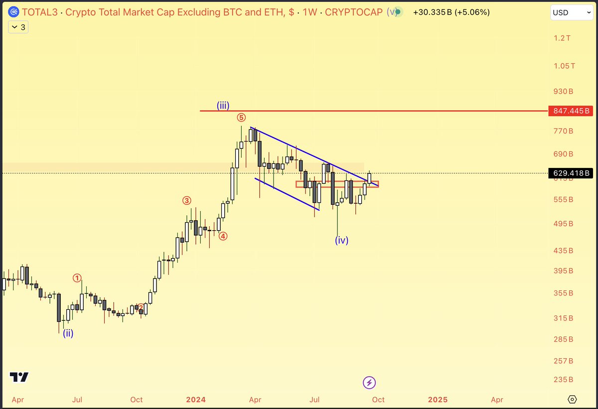 AltstreetBet's tweet photo. Altcoin marketcap, 
if you are bearish now then just delete your account. https://t.co/BJ3NYjIAhp