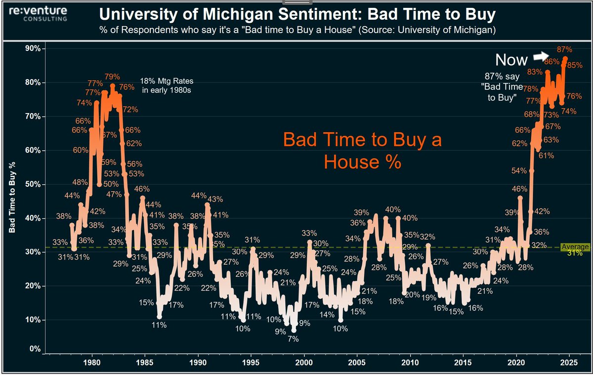 KobeissiLetter's tweet image. BREAKING: A record 87% of Americans now believe it is a bad time to buy a home, more than DOUBLE the 2008 peak.

At the peak of the 2008 Financial Crisis, just 40% of Americans said it was a bad time to buy a home, according to Reventure.

In fact, even when mortgage rates hit a…