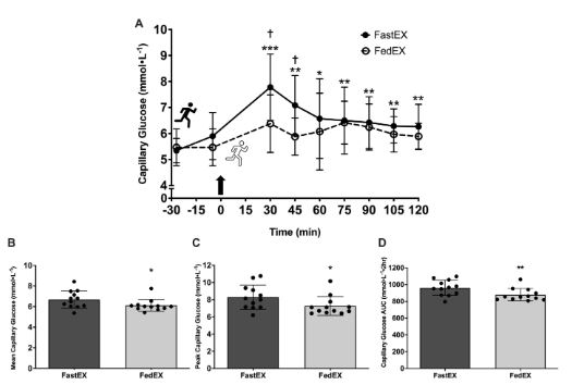 APNM Journal🏋️🍎 (@apnmjournal) on Twitter photo At-home bodyweight interval exercise in the fed versus fasted state lowers postprandial glycemia and appetite perceptions in females | Govette and Gillen
ow.ly/ZF6750TtClF
<a href="/gillenjb/">Jenna Gillen</a> <a href="/UofTKPE/">U of T Kinesiology & Phys Ed</a> @cspe_scpe
#FastedExercise #ExerciseTiming At-home bodyweight interval exercise in the fed versus fasted state lowers postprandial glycemia and appetite perceptions in females | Govette and Gillen
ow.ly/ZF6750TtClF
<a href="/gillenjb/">Jenna Gillen</a> <a href="/UofTKPE/">U of T Kinesiology & Phys Ed</a> @cspe_scpe
#FastedExercise #ExerciseTiming