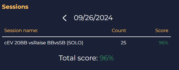 Day 26 #25for30challenge another blind v blind spot, just missed the fact that we sometimes jam with Q6o. Key learning is we pure flat all pairs 88+, presumably so we get to play our strong hands in position.