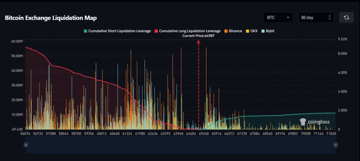 $1.6 billion worth of #Bitcoin shorts will be liquidated at $70,000

SEND IT 🚀