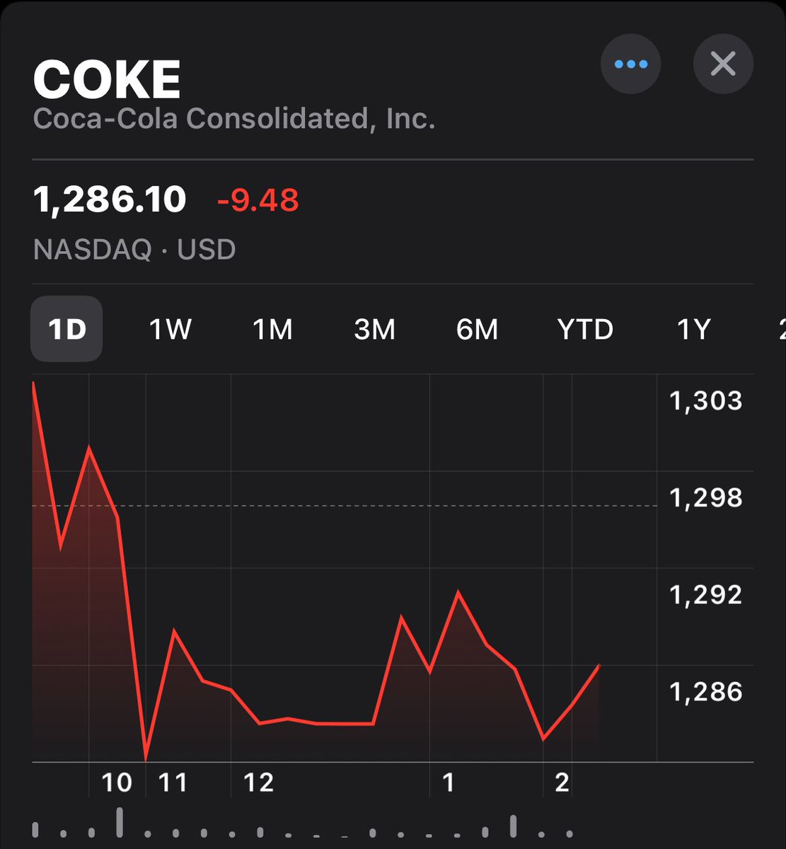 jackunheard's tweet photo. 🚨BREAKING: Coca Cola is dropping HOT in the stock market after getting exposed yesterday filtering out “Trump” and “Jesus” on their cans, but allowing “Kamala”, “Satan”, and “Allah”. 

Keep the pressure🔥 

#BoycottCocaCola 

Go Woke, Go Broke. https://t.co/dq9k0kiB0K