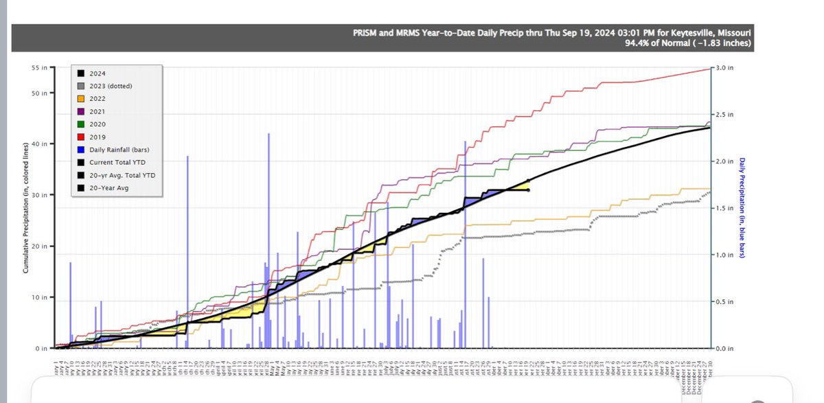 Light stand here at Keytesville plot.  Planted April 24th. Rained for a month after. If it wasn’t a plot could’ve been replanted.