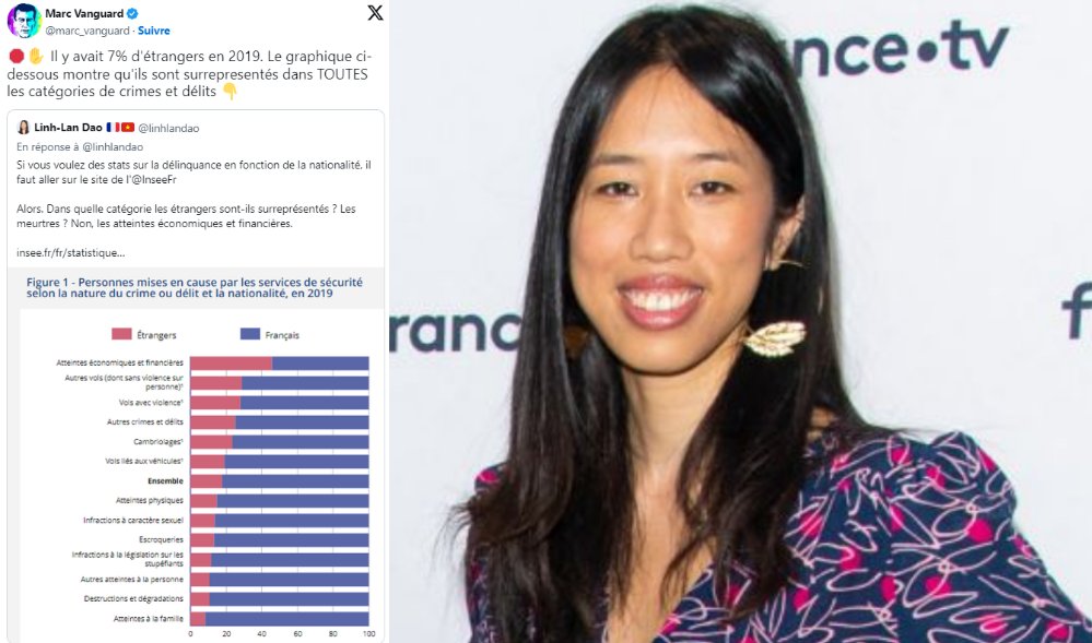 F_Desouche's tweet photo. Fake news : la journaliste de gauche Linh-Lan Dao, notoire anti-raciste, épinglée après un tweet sur la surreprésentation des étrangers dans les crimes et délits. À noter… qu'elle est du service fact-checking de France Info
https://t.co/B4Y4s1LR2s https://t.co/WZU3HJte6N