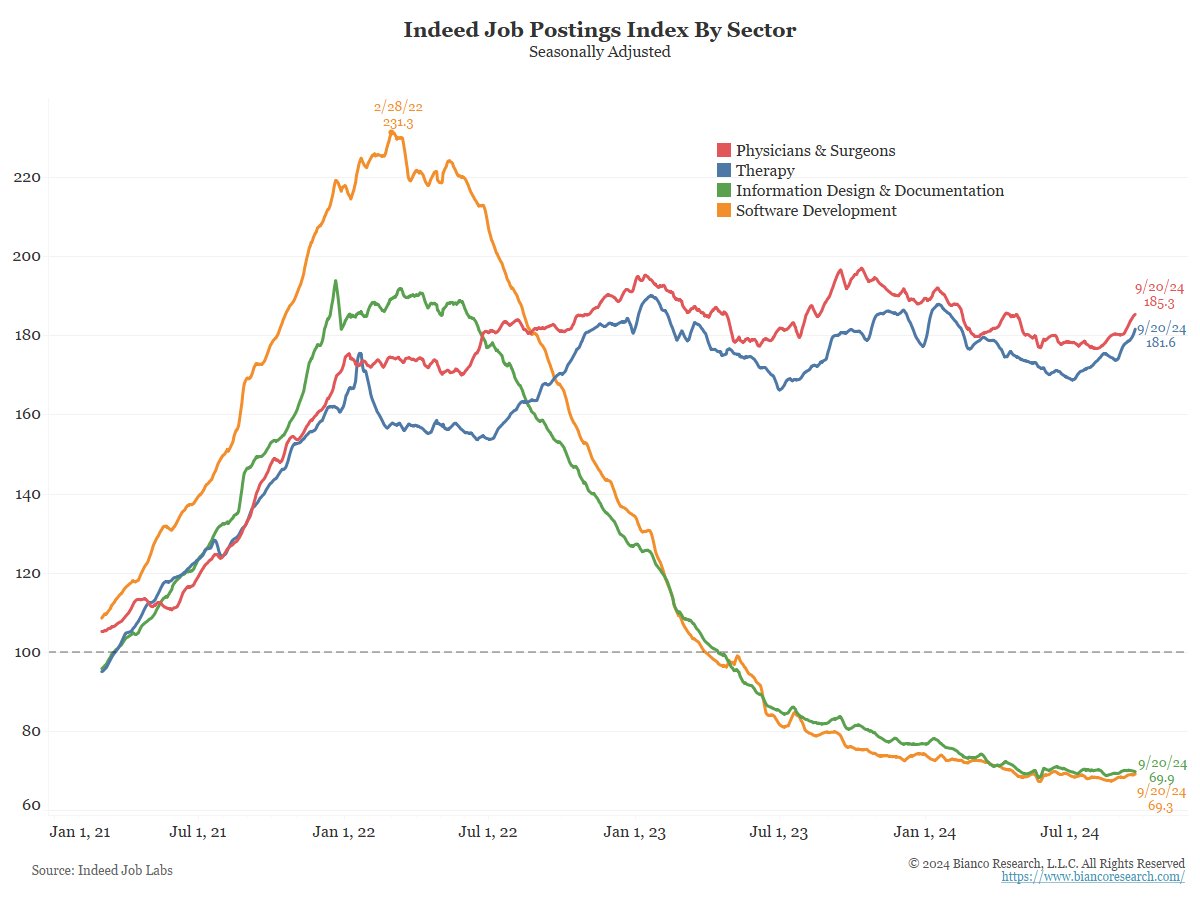 biancoresearch's tweet image. Indeed posts indices based on job listings on its site. It breaks them down by region, job sector, and other similar factors.

Below are the two strongest and two weakest sectors of the dozens of job sectors.

The two job sectors with the strongest hiring are doctors (red) and…