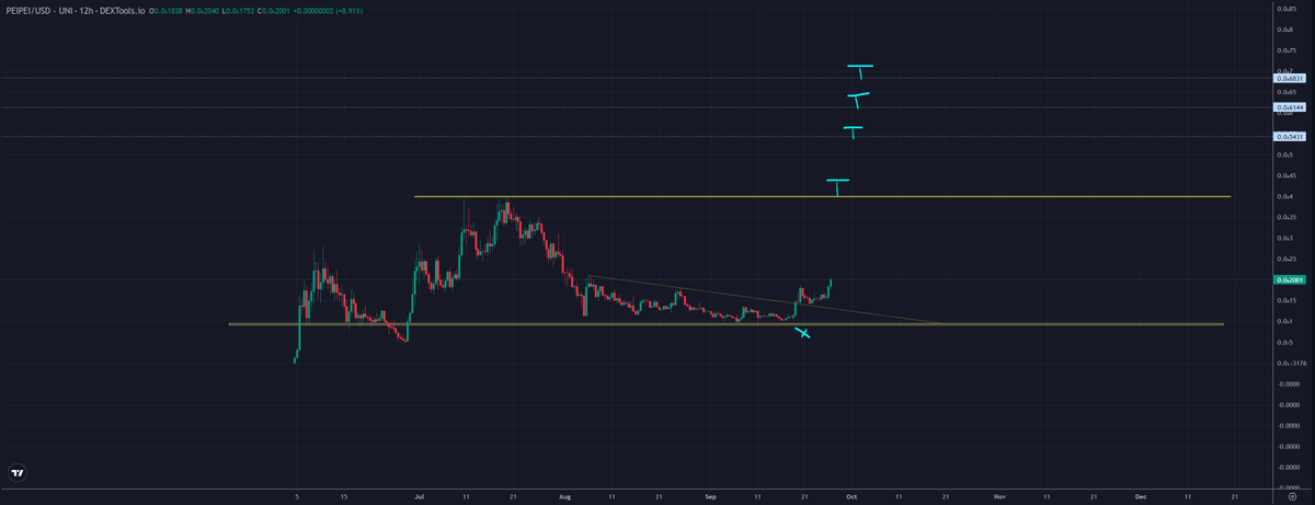 $PEIPEI - invalidation on a clean break below 'x'