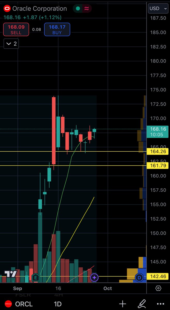 tiredtraderdads's tweet photo. ORCL

Consolidation on the daily + relative strength on the hourly + inside day = I’m in for a swing. 

@AOTtrades @traderz https://t.co/fAPWLHXTkV