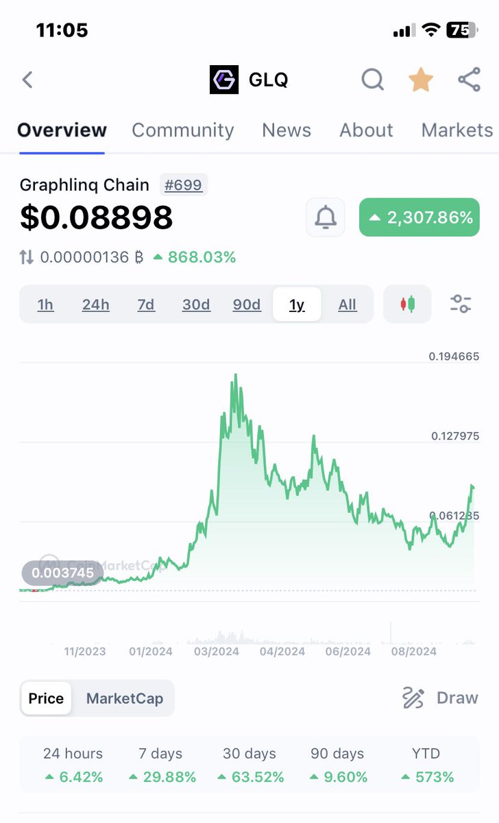 cryptonugg's tweet photo. $GLQ Name a better performing AI coin over the last year. I’ll wait… Im still in disbelief every time I see this chart.😳🚀 @graphlinq_proto https://t.co/VmIj6G0VlH