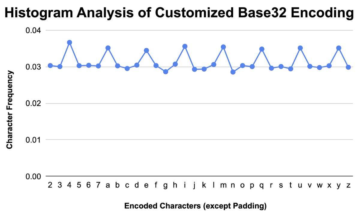 Unit42_Intel's tweet image. As early as June 2024, we discovered domains for a #DNStunneling campaign we call &quot;Capybara&quot; that employs various data encodings like customized Base32. These domains resolve to 104.236.196[.]131 and have a name server at 167.71.250[.]194. More info at bit.ly/4edLaQm