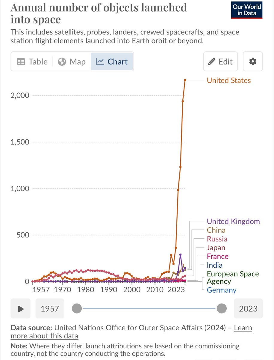 Teslaconomics's tweet image. The United States is the leader in space because of SpaceX