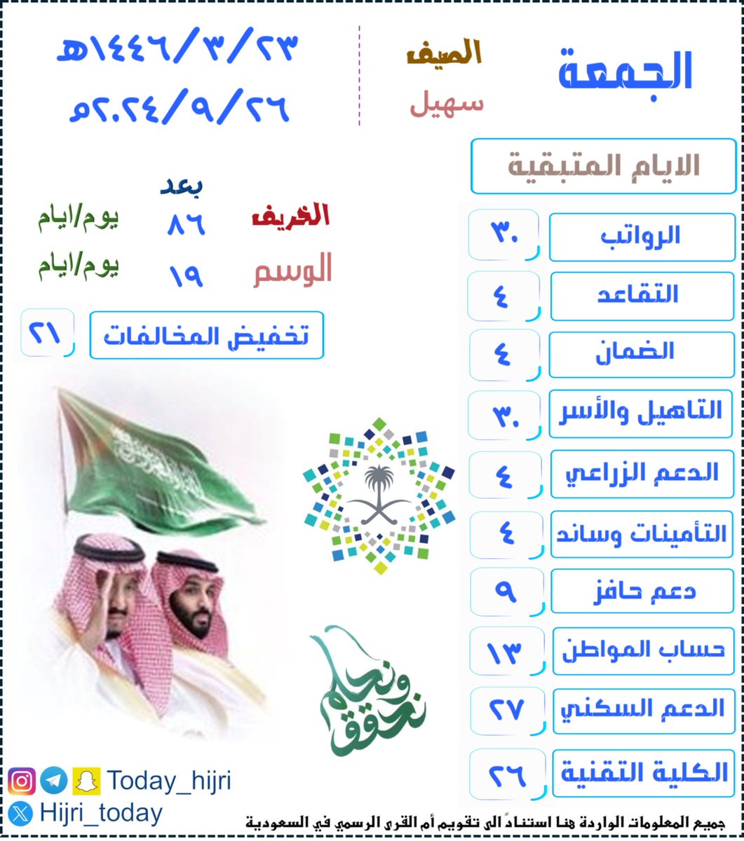Hijri_Today's tweet photo. #الجمعة
24|#ربيع_اول 3|1446هـ
27|#سبتمبر 9|2024م

#الراتب🔔30
#التقاعد🔔4
#الضمان_الأجتماعي🔔4
#التاهيل_والاسر🔔30
#التامينات #ساند🔔4
#الدعم_الزراعي🔔4
#حافز🔔9
#حساب_المواطن🔔13
#الدعم_السكني🔔27
#التقنية🔔26
#تخفيض_المخالفات_المرورية🔔21 https://t.co/lCfYUy9Mjn