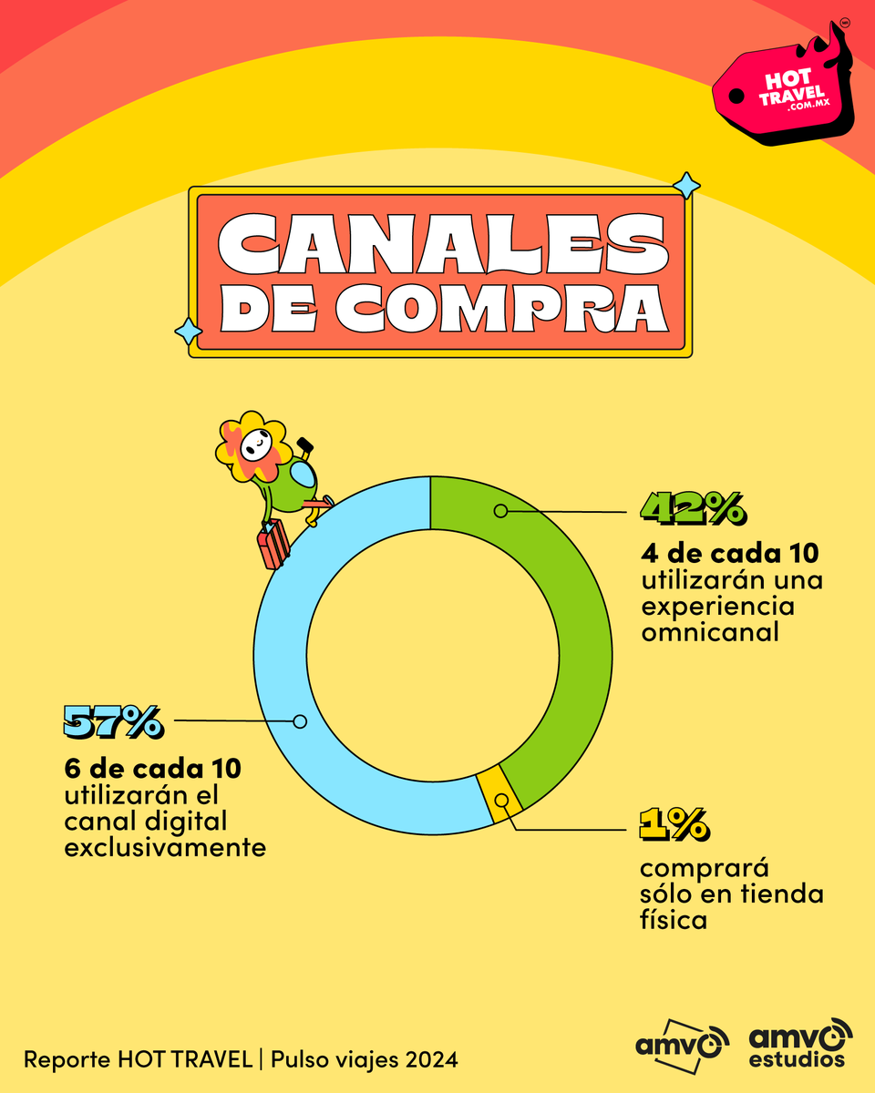 🌍 ¿Sabías que el 57% de los viajeros usarán solo el canal digital para HOT TRAVEL 2024? Del 3 al 7 de octubre, prepárate para aprovechar las tendencias. Descarga el Reporte Pulso Viajes y optimiza tu estrategia aquí: hubs.la/Q02RhY2p0
.
.
.
#HOTTRAVEL #Ecommerce #Viajes