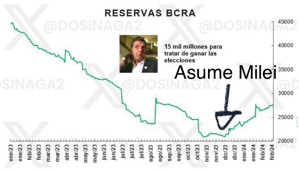 Los kukas se quemaron todas las reservas de los Argentinos para intentar ganar las elecciones Y AHORA SE QUIEREN LAVAR LAS MANOS.

Nos toman de boludos, pero el pueblo no olvida.

#LosPobresDelMassazo
