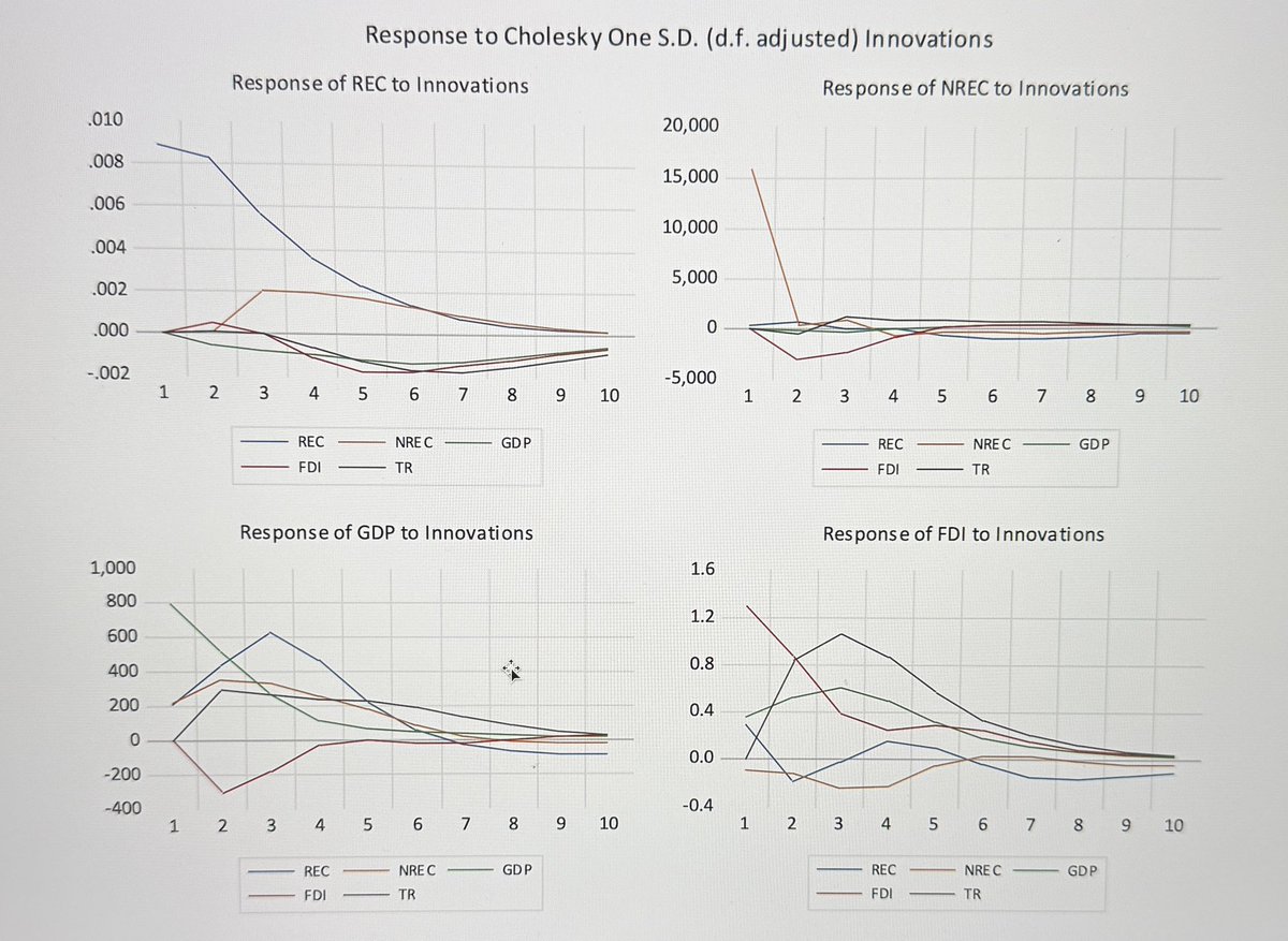 HDalyEnergy's tweet photo. The response impulse of renewable energy consumption in Saudi Arabia is influenced by non-renewable energy consumption, GDP growth, foreign direct investment, and trade dynamics, reflecting the interconnection of economic and energy policies in driving sustainable development. https://t.co/3Kx3yaj5LD